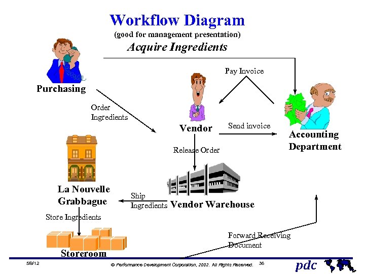 Workflow Diagram (good for management presentation) Acquire Ingredients Pay Invoice Purchasing Order Ingredients Vendor