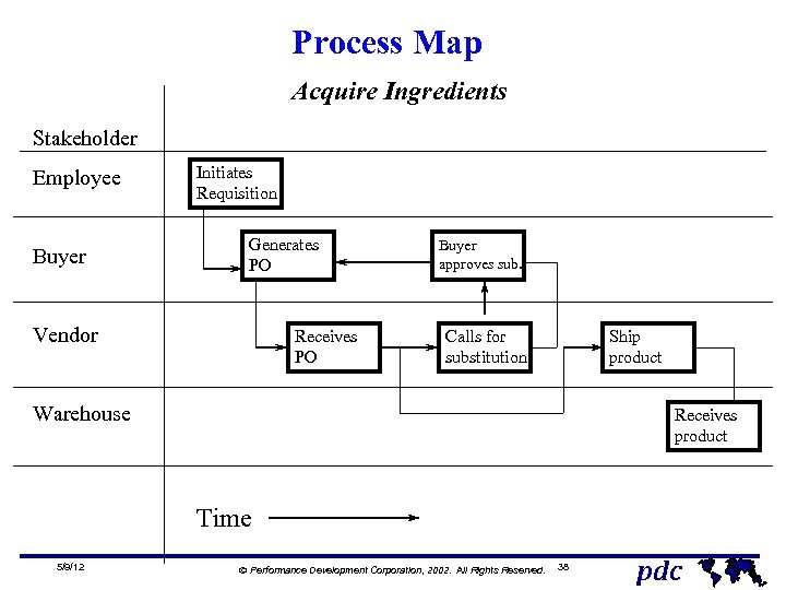 Process Map Acquire Ingredients Stakeholder Employee Buyer Initiates Requisition Generates PO Vendor Receives PO