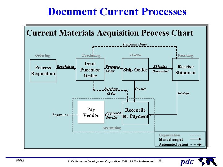 Document Current Processes Current Materials Acquisition Process Chart Purchase Ordering Vendor Purchasing Process Requisition