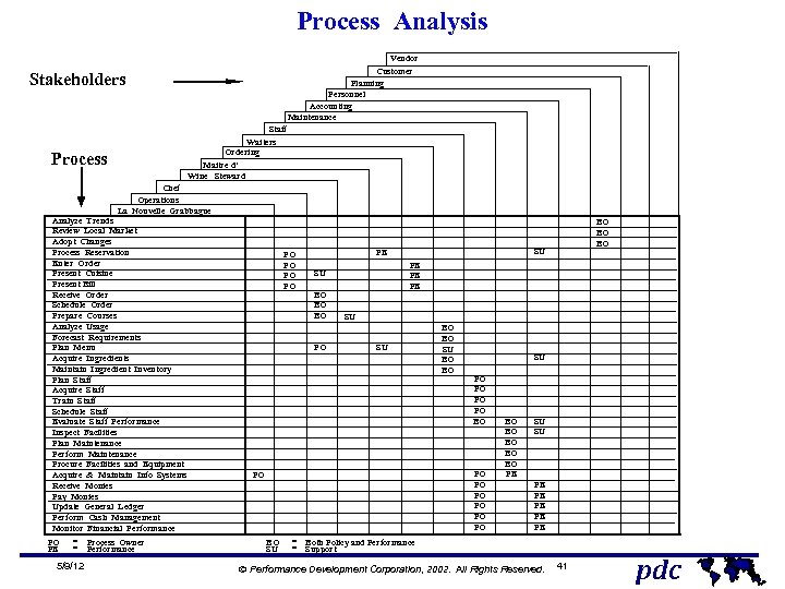 Process Analysis Vendor Customer Planning Personnel Accounting Maintenance Stakeholders Staff Waiters Ordering Maitre d'
