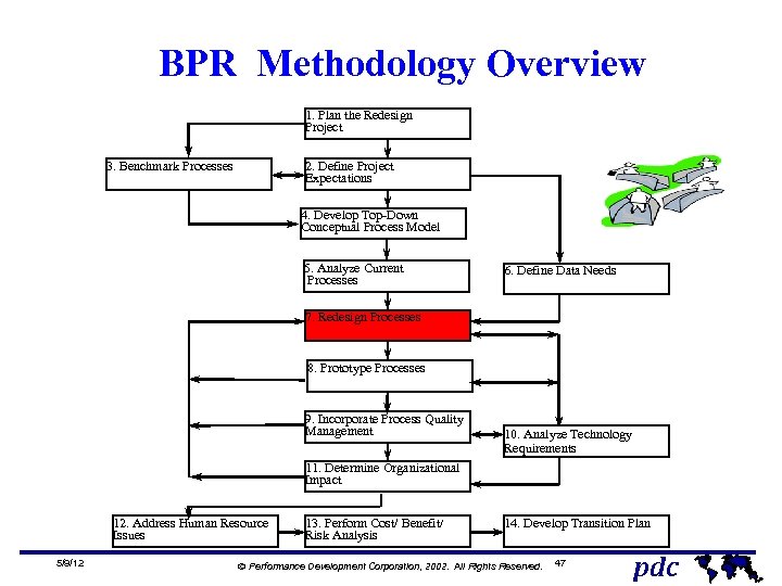 BPR Methodology Overview 1. Plan the Redesign Project 3. Benchmark Processes 2. Define Project