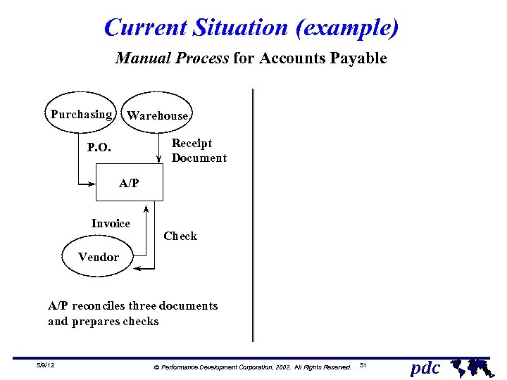 Current Situation (example) Manual Process for Accounts Payable Purchasing Warehouse Receipt Document P. O.