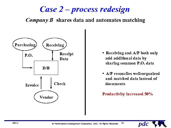 Case 2 – process redesign Company B shares data and automates matching Purchasing Receiving