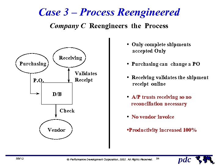 Case 3 – Process Reengineered Company C Reengineers the Process • Only complete shipments
