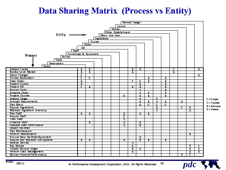 Data Sharing Matrix (Process vs Entity) Entity Process Staff Furnishings & Equipment Facility Table