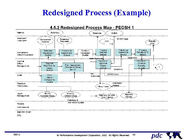 Redesigned Process (Example) 5/9/12 Ó Performance Development Corporation, 2002. All Rights Reserved. 62 pdc