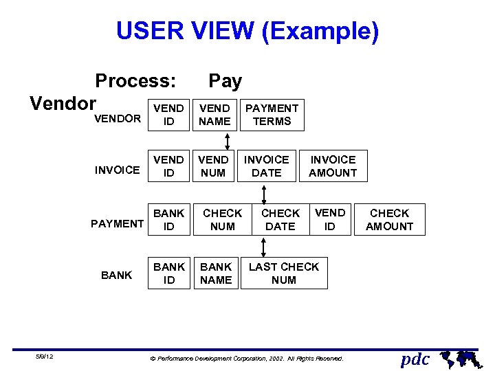 USER VIEW (Example) Process: Pay Vendor VEND PAYMENT VENDOR ID NAME TERMS INVOICE VEND