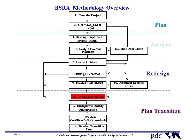 BSRA Methodology Overview 1. Plan the Project Plan 2. Get Management Input 4. Develop