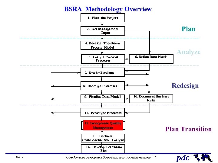 BSRA Methodology Overview 1. Plan the Project Plan 2. Get Management Input 4. Develop