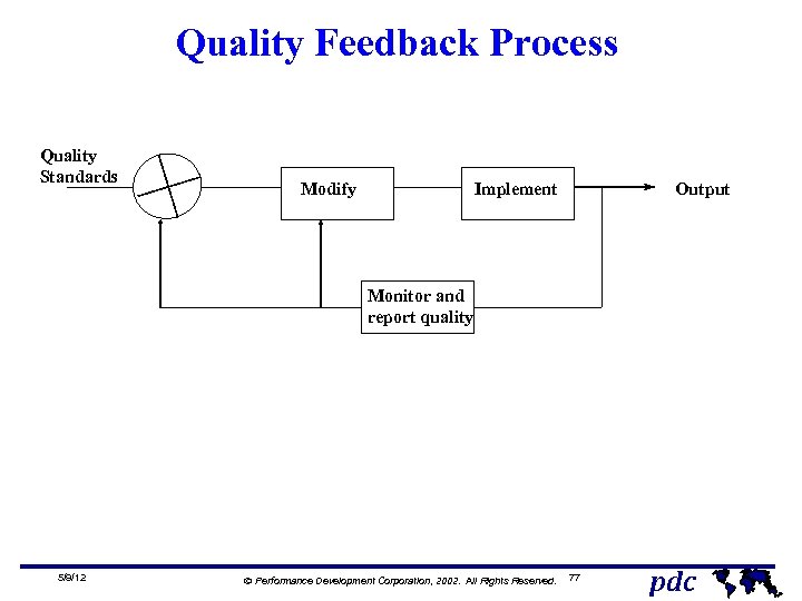 Quality Feedback Process Quality Standards Modify Implement Output Monitor and report quality 5/9/12 Ó