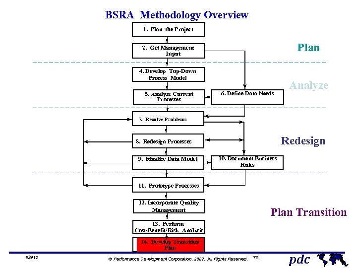 BSRA Methodology Overview 1. Plan the Project Plan 2. Get Management Input 4. Develop
