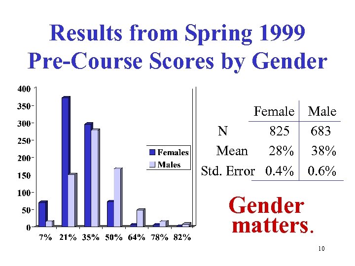 Results from Spring 1999 Pre-Course Scores by Gender Female Male N 825 683 Mean