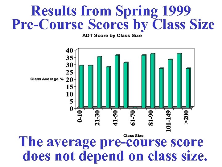 Results from Spring 1999 Pre-Course Scores by Class Size The average pre-course score does