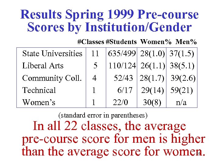 Results Spring 1999 Pre-course Scores by Institution/Gender #Classes #Students Women% Men% State Universities 11