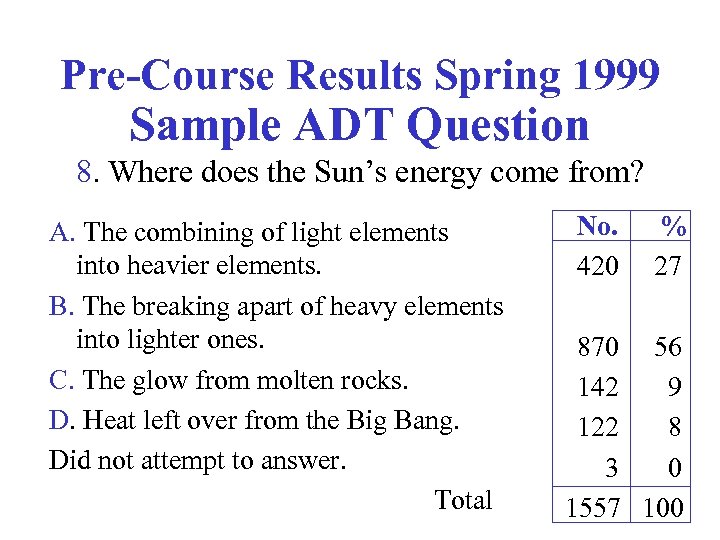 Pre-Course Results Spring 1999 Sample ADT Question 8. Where does the Sun’s energy come