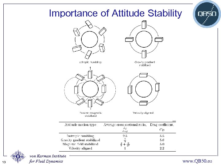 Importance of Attitude Stability 13 von Karman Institute for Fluid Dynamics www. QB 50.