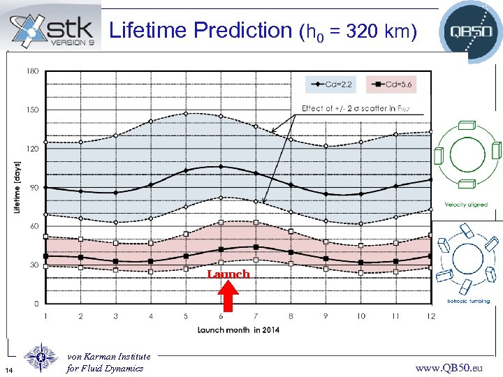 Lifetime Prediction (h 0 = 320 km) Launch 14 von Karman Institute for Fluid