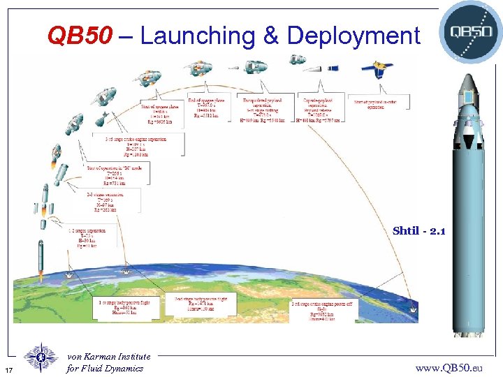 QB 50 – Launching & Deployment Shtil - 2. 1 17 von Karman Institute