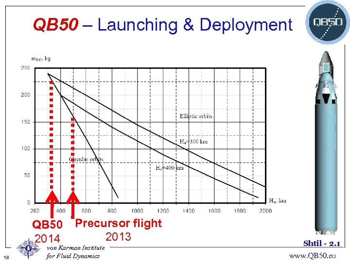 QB 50 – Launching & Deployment QB 50 2014 18 Precursor flight 2013 von