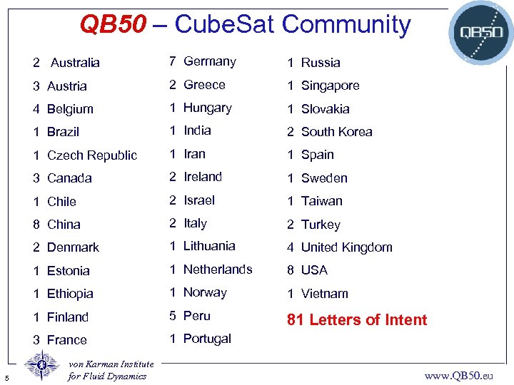 QB 50 – Cube. Sat Community 2 Australia 1 Russia 3 Austria 2 Greece