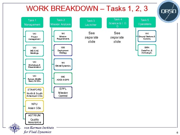 WORK BREAKDOWN – Tasks 1, 2, 3 Task 1 Task 2 Task 3 Management