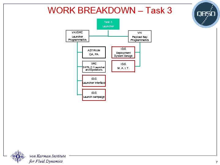 WORK BREAKDOWN – Task 3 Launcher VKI/SRC VKI Launcher Programmatics Payload Bay Programmatics ASTRIUM