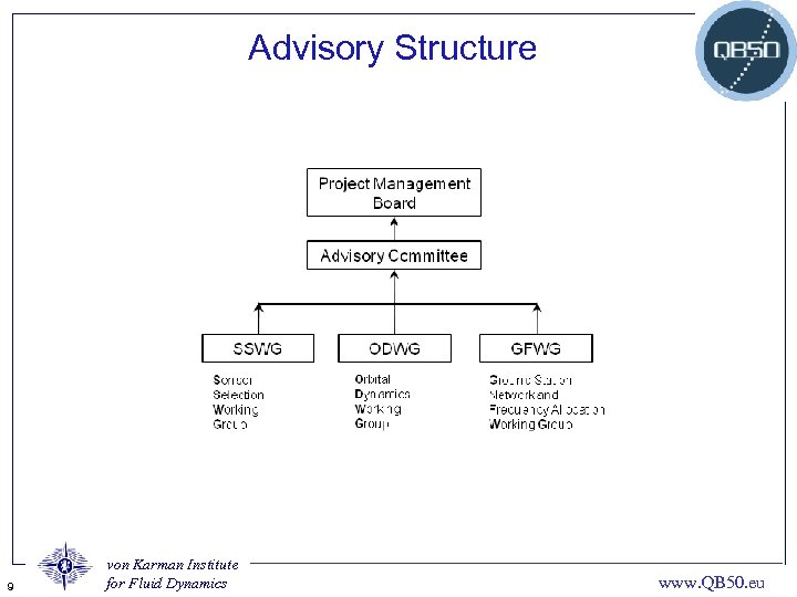 Advisory Structure 9 von Karman Institute for Fluid Dynamics www. QB 50. eu 