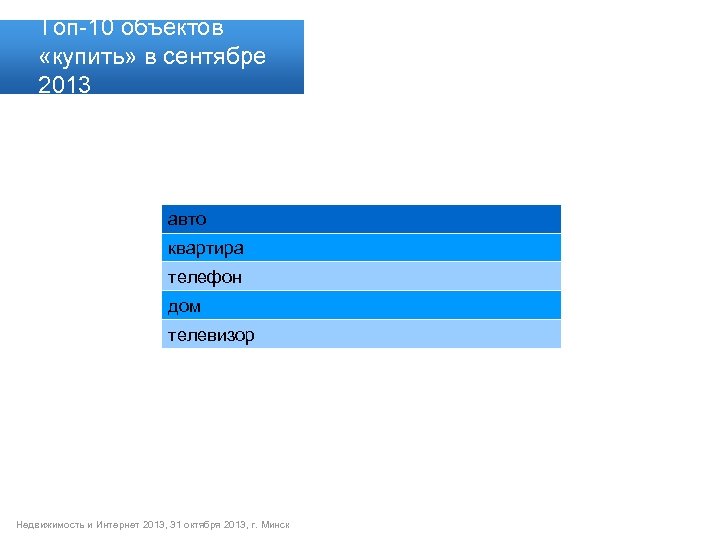 Топ-10 объектов «купить» в сентябре 2013 авто квартира телефон дом телевизор Недвижимость и Интернет