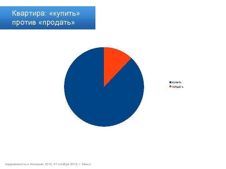 Квартира: «купить» против «продать» Недвижимость и Интернет 2013, 31 октября 2013, г. Минск 