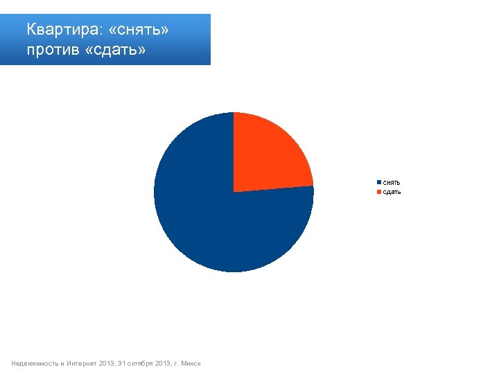 Квартира: «снять» против «сдать» Недвижимость и Интернет 2013, 31 октября 2013, г. Минск 