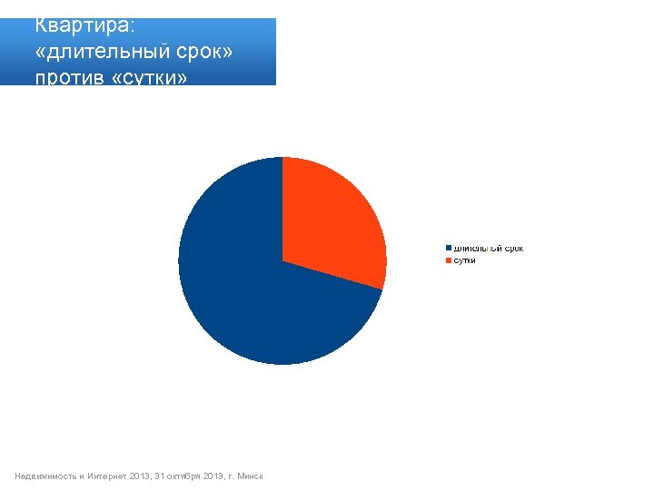 Квартира: «длительный срок» против «сутки» Недвижимость и Интернет 2013, 31 октября 2013, г. Минск