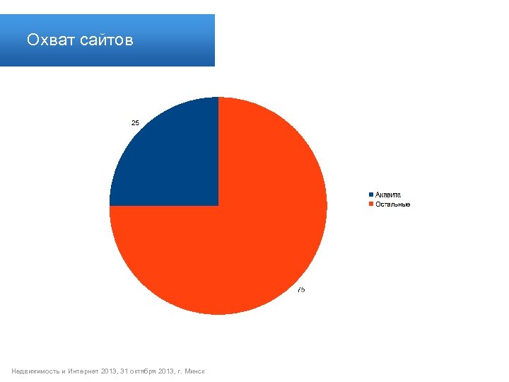 Охват сайтов Недвижимость и Интернет 2013, 31 октября 2013, г. Минск 