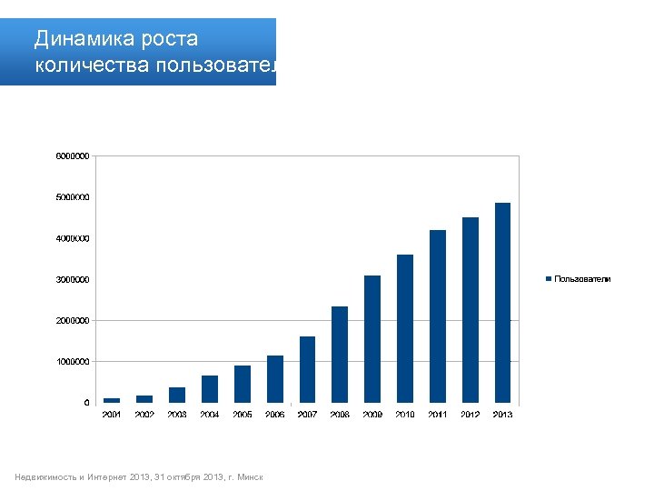 Динамика роста количества пользователей Недвижимость и Интернет 2013, 31 октября 2013, г. Минск 