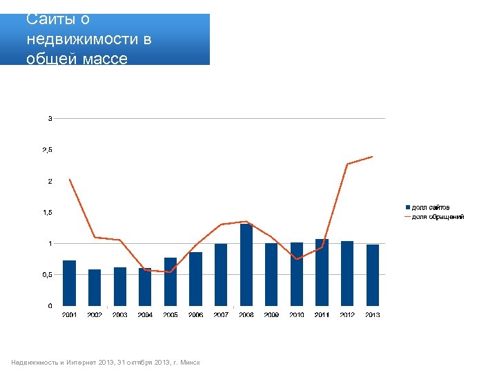 Сайты о недвижимости в общей массе Недвижимость и Интернет 2013, 31 октября 2013, г.