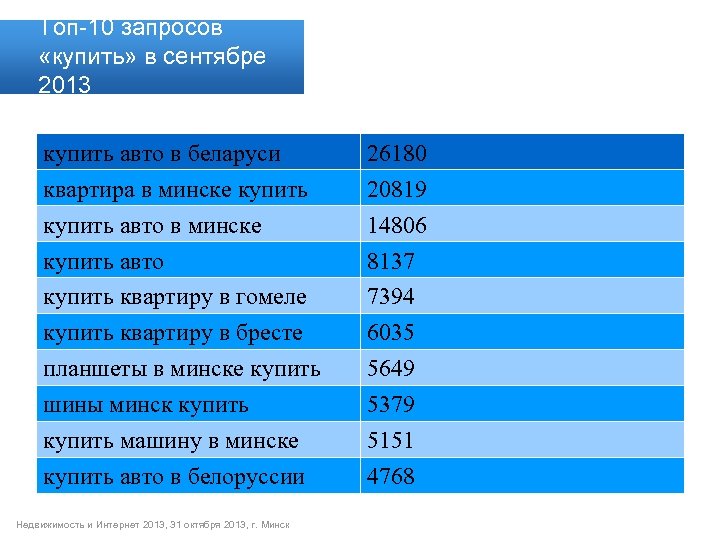 Топ-10 запросов «купить» в сентябре 2013 купить авто в беларуси квартира в минске купить