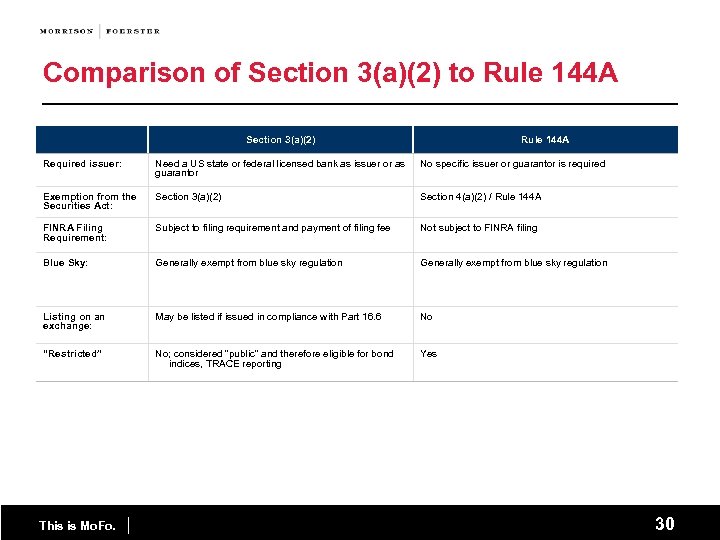 Comparison of Section 3(a)(2) to Rule 144 A Section 3(a)(2) Rule 144 A Required