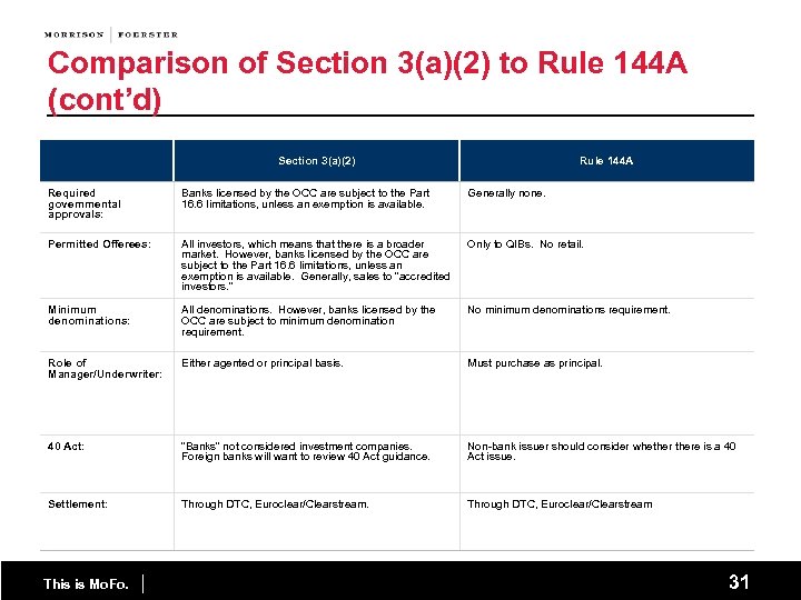 Comparison of Section 3(a)(2) to Rule 144 A (cont’d) Section 3(a)(2) Rule 144 A