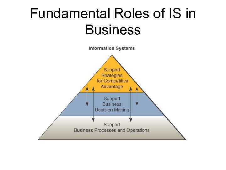 Fundamental Roles of IS in Business 