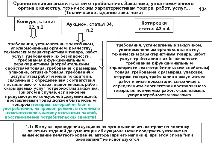 Сравнительный анализ статей о требованиях Заказчика, уполномоченного органа к качеству, техническим характеристикам товара, работ,