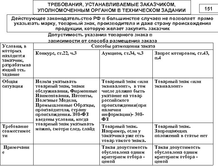 ТРЕБОВАНИЯ, УСТАНАВЛИВАЕМЫЕ ЗАКАЗЧИКОМ, УПОЛНОМОЧЕННЫМ ОРГАНОМ В ТЕХНИЧЕСКОМ ЗАДАНИИ 151 Действующее законодательство РФ в большинстве