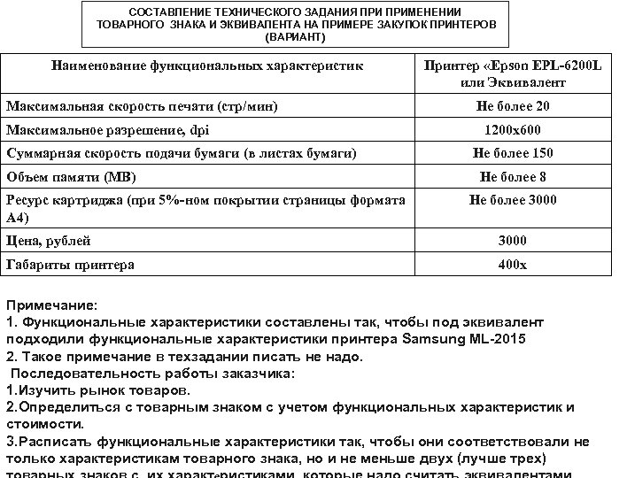 СОСТАВЛЕНИЕ ТЕХНИЧЕСКОГО ЗАДАНИЯ ПРИМЕНЕНИИ ТОВАРНОГО ЗНАКА И ЭКВИВАЛЕНТА НА ПРИМЕРЕ ЗАКУПОК ПРИНТЕРОВ (ВАРИАНТ) Наименование