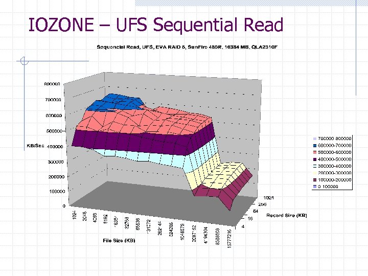 IOZONE – UFS Sequential Read 