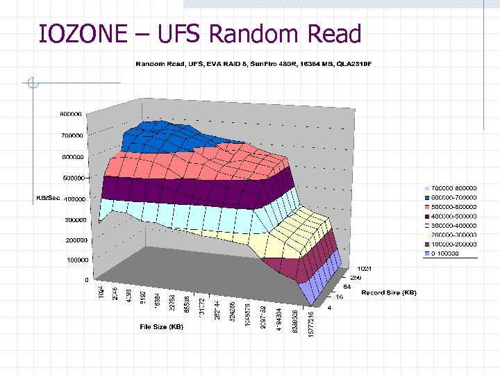 IOZONE – UFS Random Read 