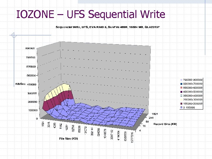 IOZONE – UFS Sequential Write 