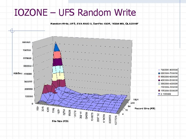 IOZONE – UFS Random Write 