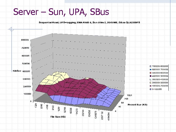 Server – Sun, UPA, SBus 