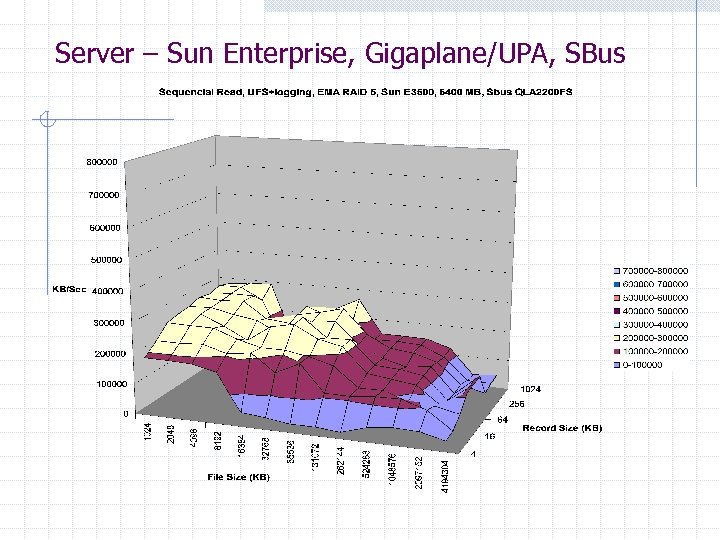 Server – Sun Enterprise, Gigaplane/UPA, SBus 