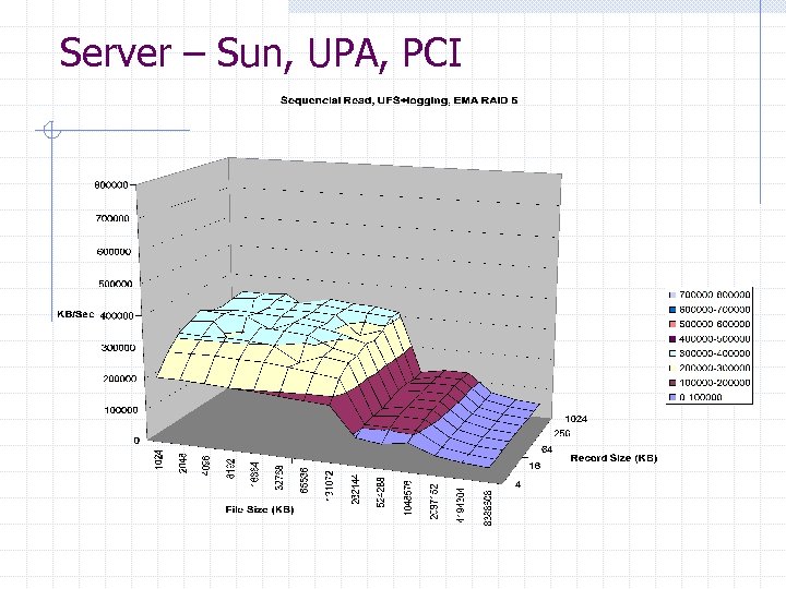 Server – Sun, UPA, PCI 