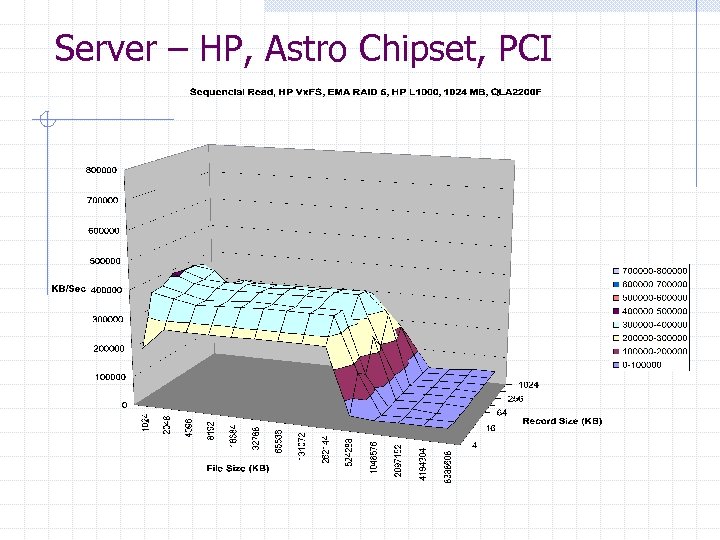 Server – HP, Astro Chipset, PCI 