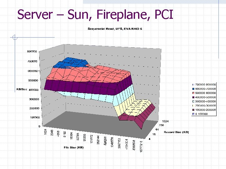 Server – Sun, Fireplane, PCI 